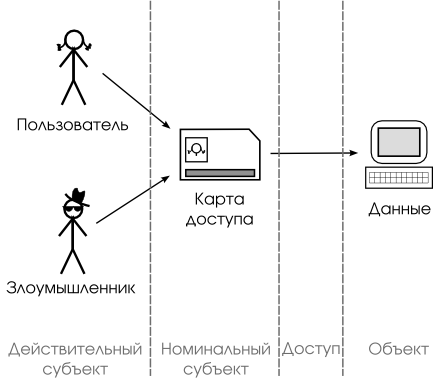 Объект и субъект безопасности