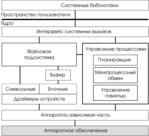 Ядро операционной системы UNIX