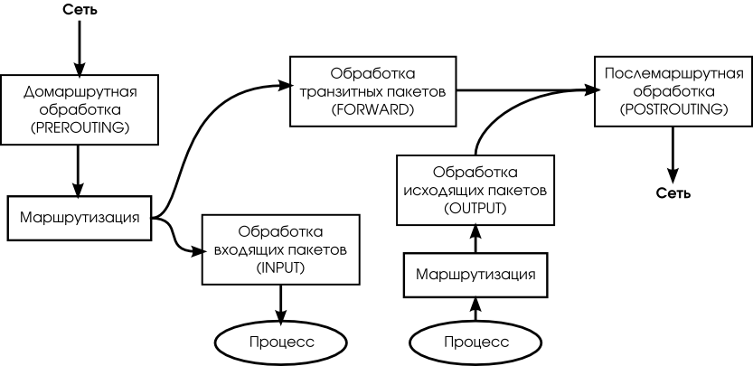 Обработка пакета в iptables